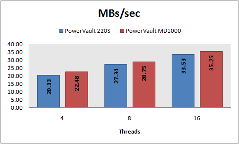 MBs/sec, 8 KB random reads, PowerVault 220S vs MD1000, RAID 5